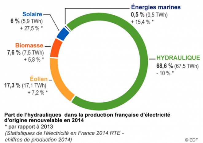 Répartition des parts de production d'énergie en France. © EDF